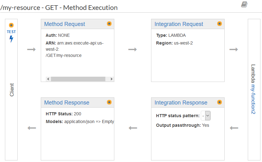 API Gateway Lambda Integration