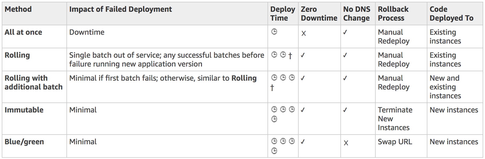 Elastic Beanstalk Deployment Methods