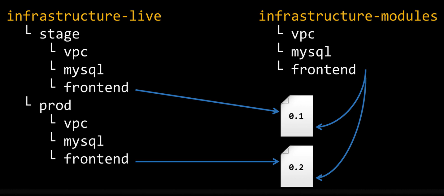 Terraform Module Version