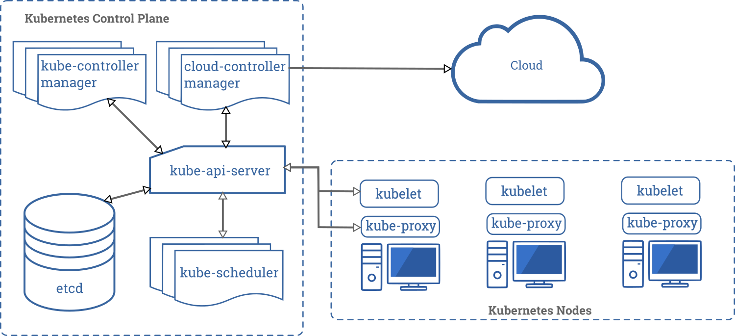 Kubernetes Architecture