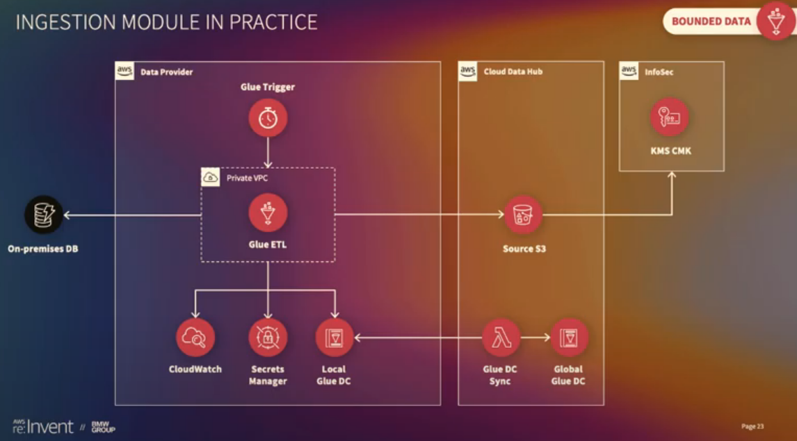 "Ingestion Module - Bounded Data"