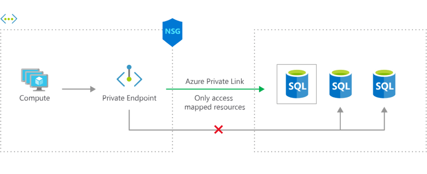 Private Endpoint Request Flow with Private Link