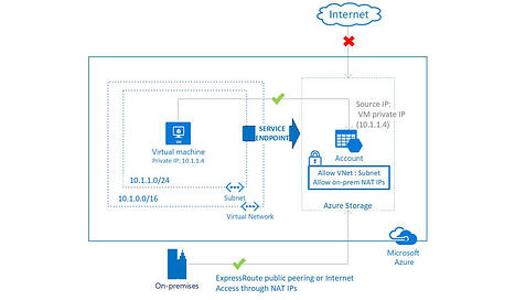 Service Endpoint Request Flow