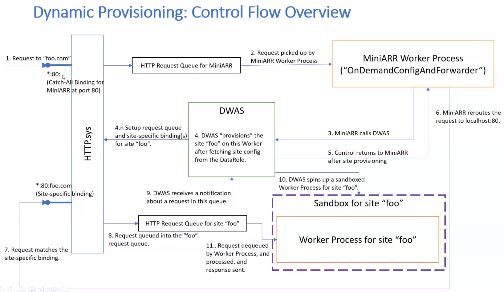 Antares dynamic website provisioning - control flow