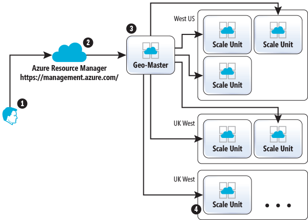 App Service app creation flow