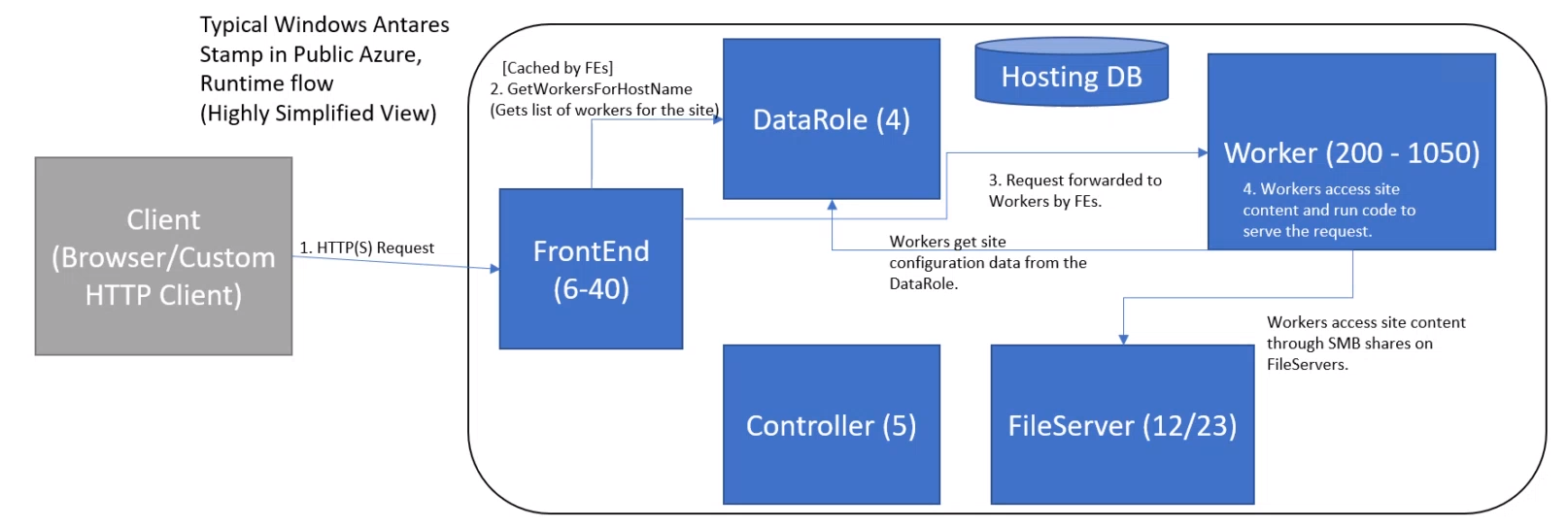 App Service stamp architecture