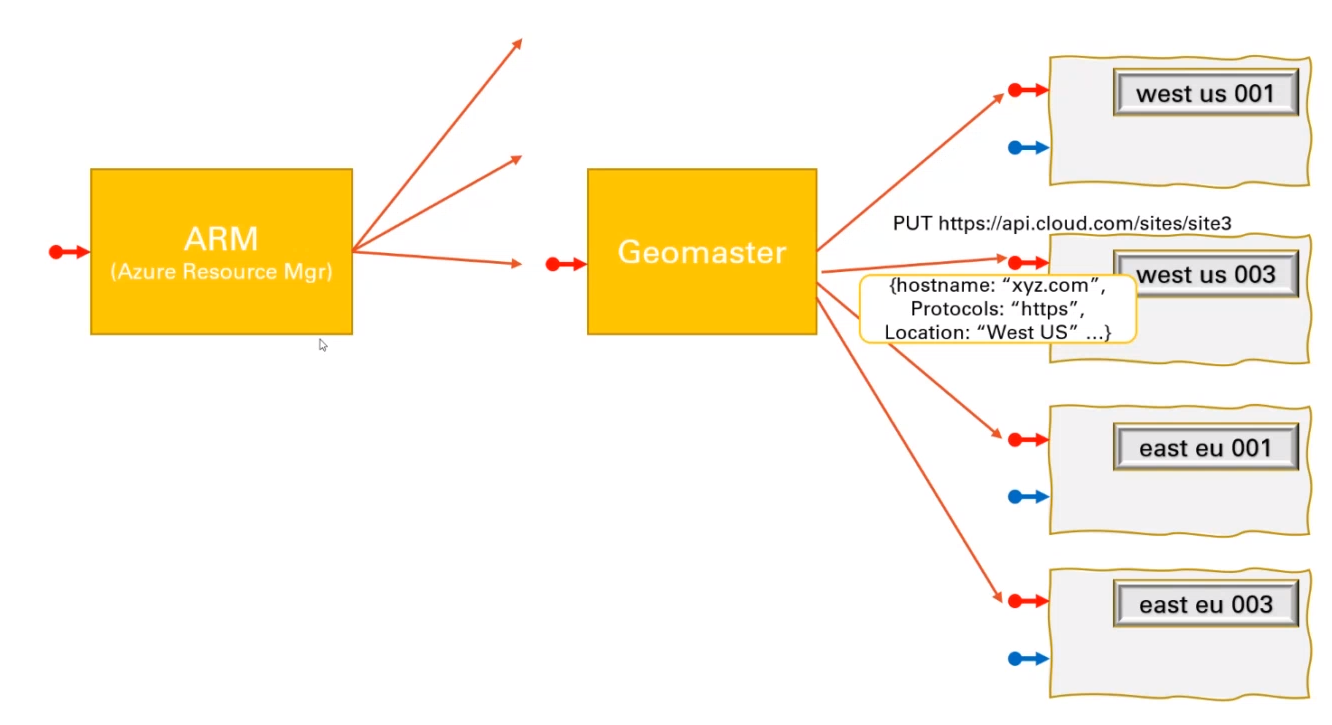 Azure - Antares Architecture