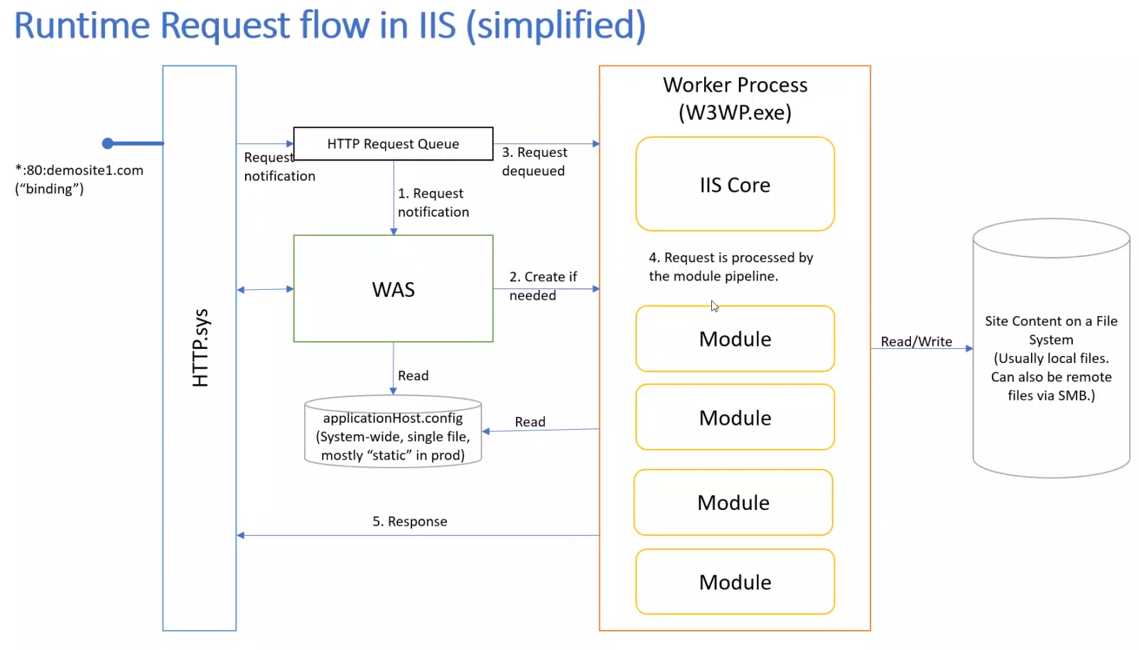 IIS request runtime flow